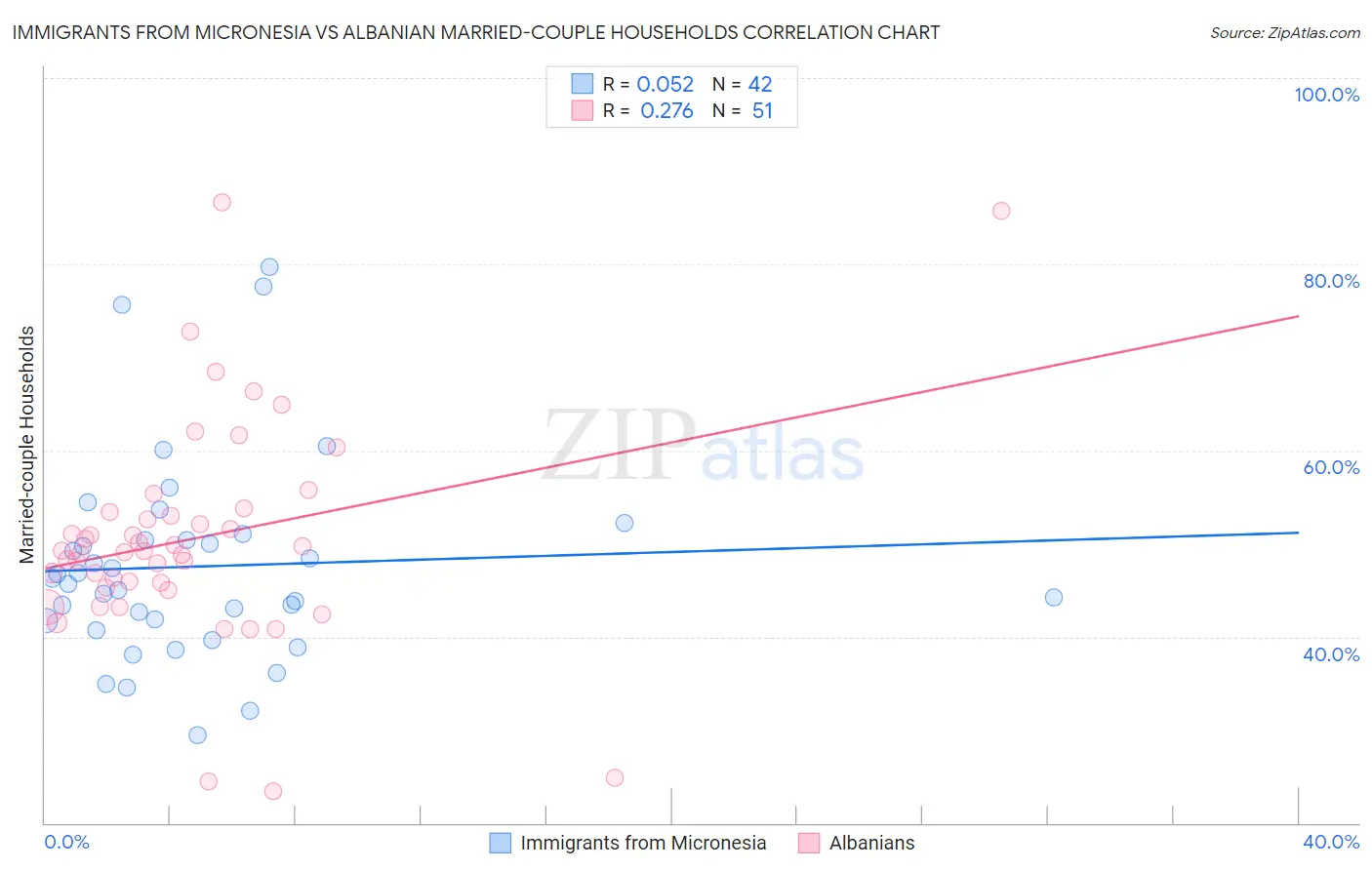 Immigrants from Micronesia vs Albanian Married-couple Households
