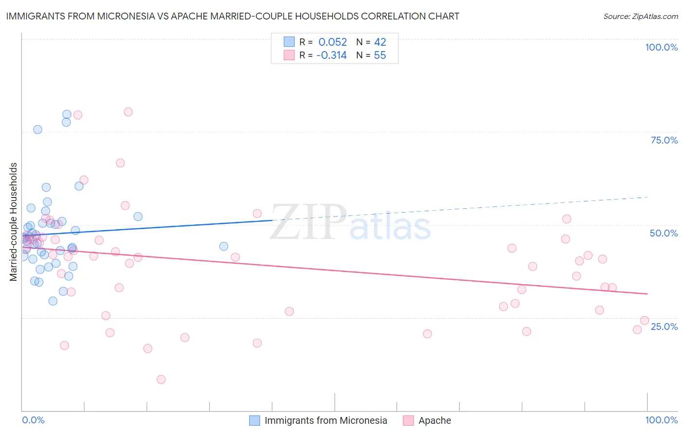 Immigrants from Micronesia vs Apache Married-couple Households