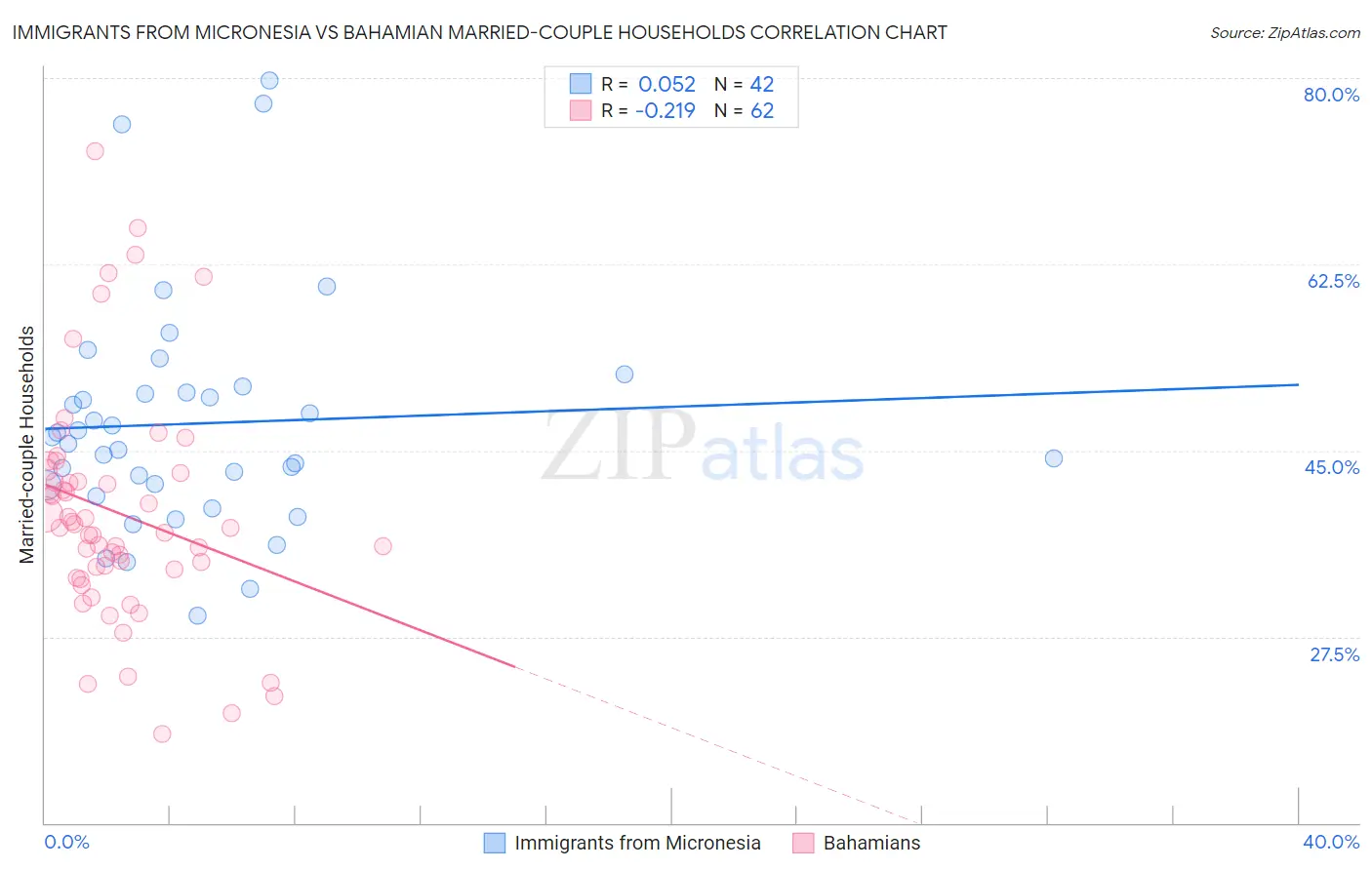Immigrants from Micronesia vs Bahamian Married-couple Households