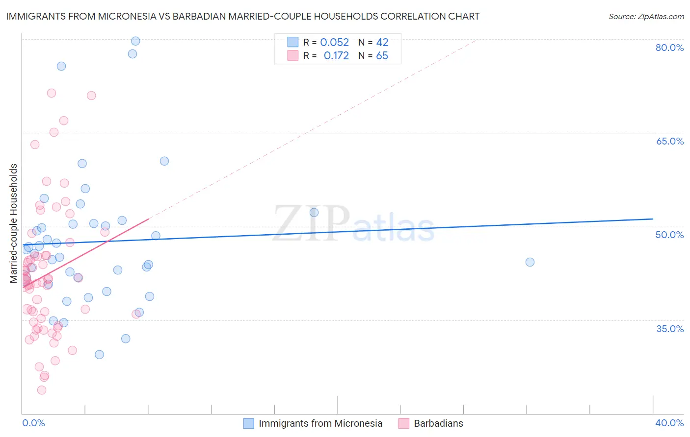 Immigrants from Micronesia vs Barbadian Married-couple Households