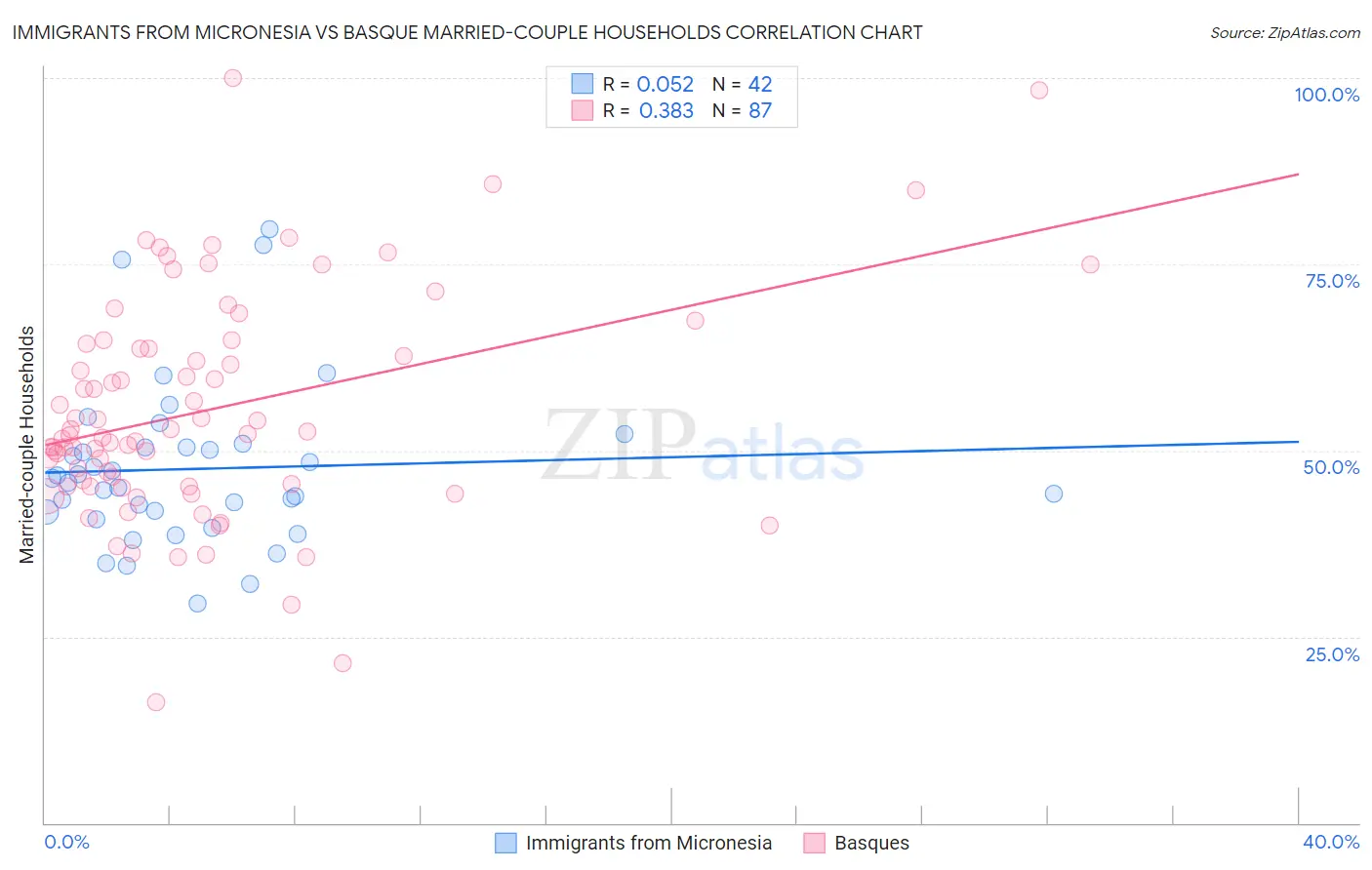 Immigrants from Micronesia vs Basque Married-couple Households