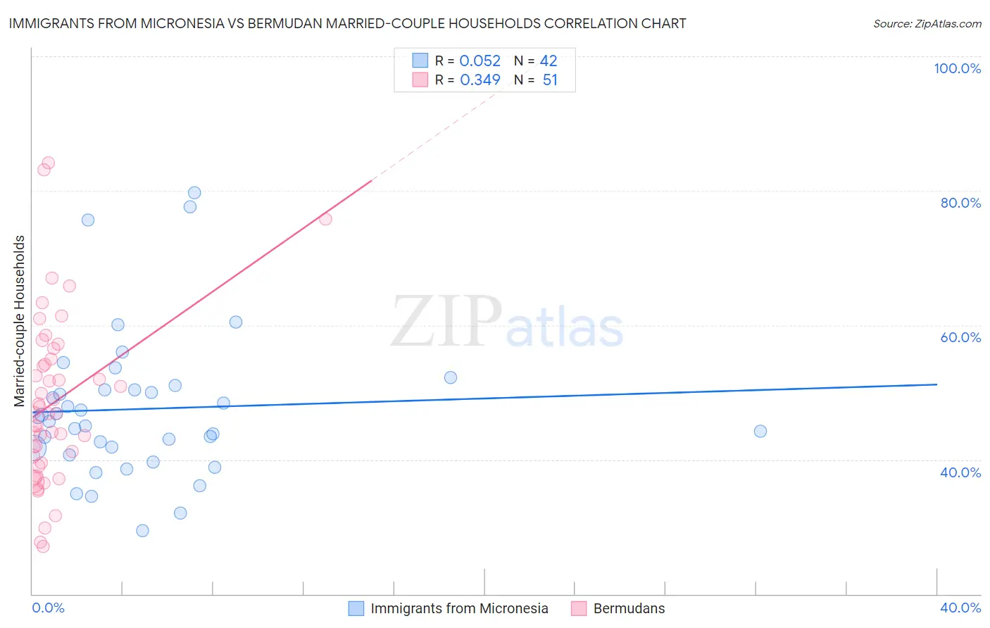 Immigrants from Micronesia vs Bermudan Married-couple Households