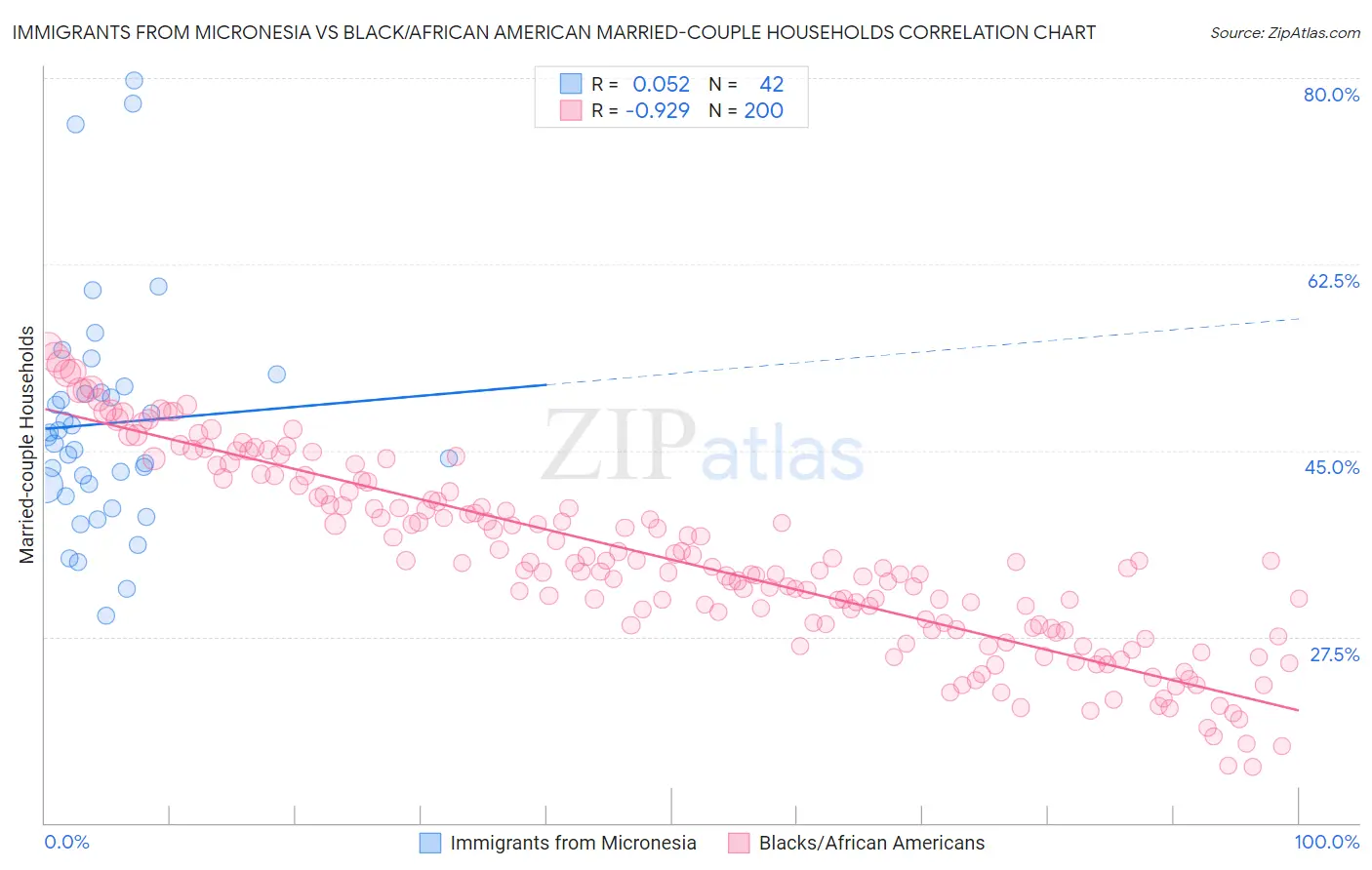 Immigrants from Micronesia vs Black/African American Married-couple Households