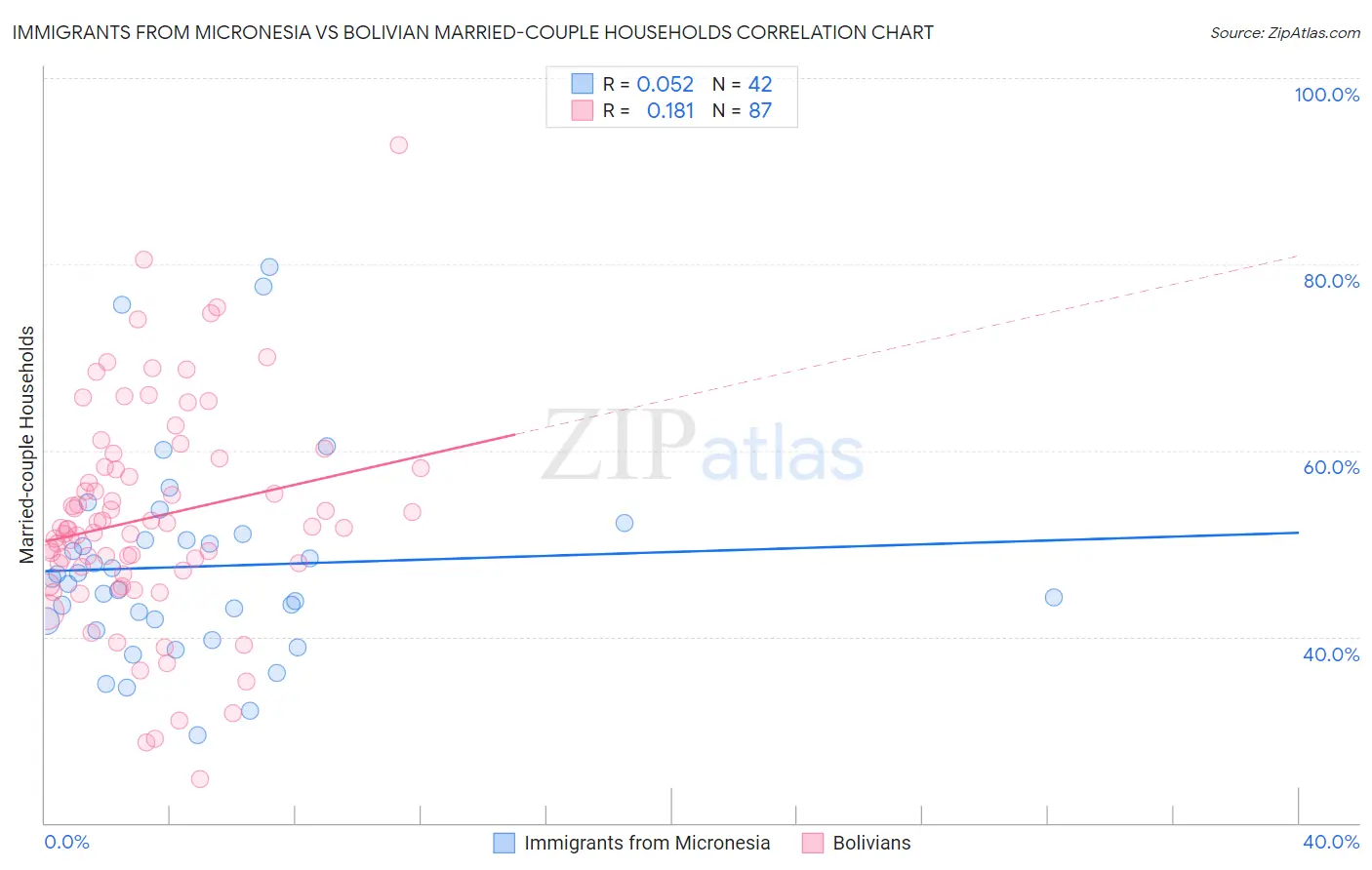 Immigrants from Micronesia vs Bolivian Married-couple Households