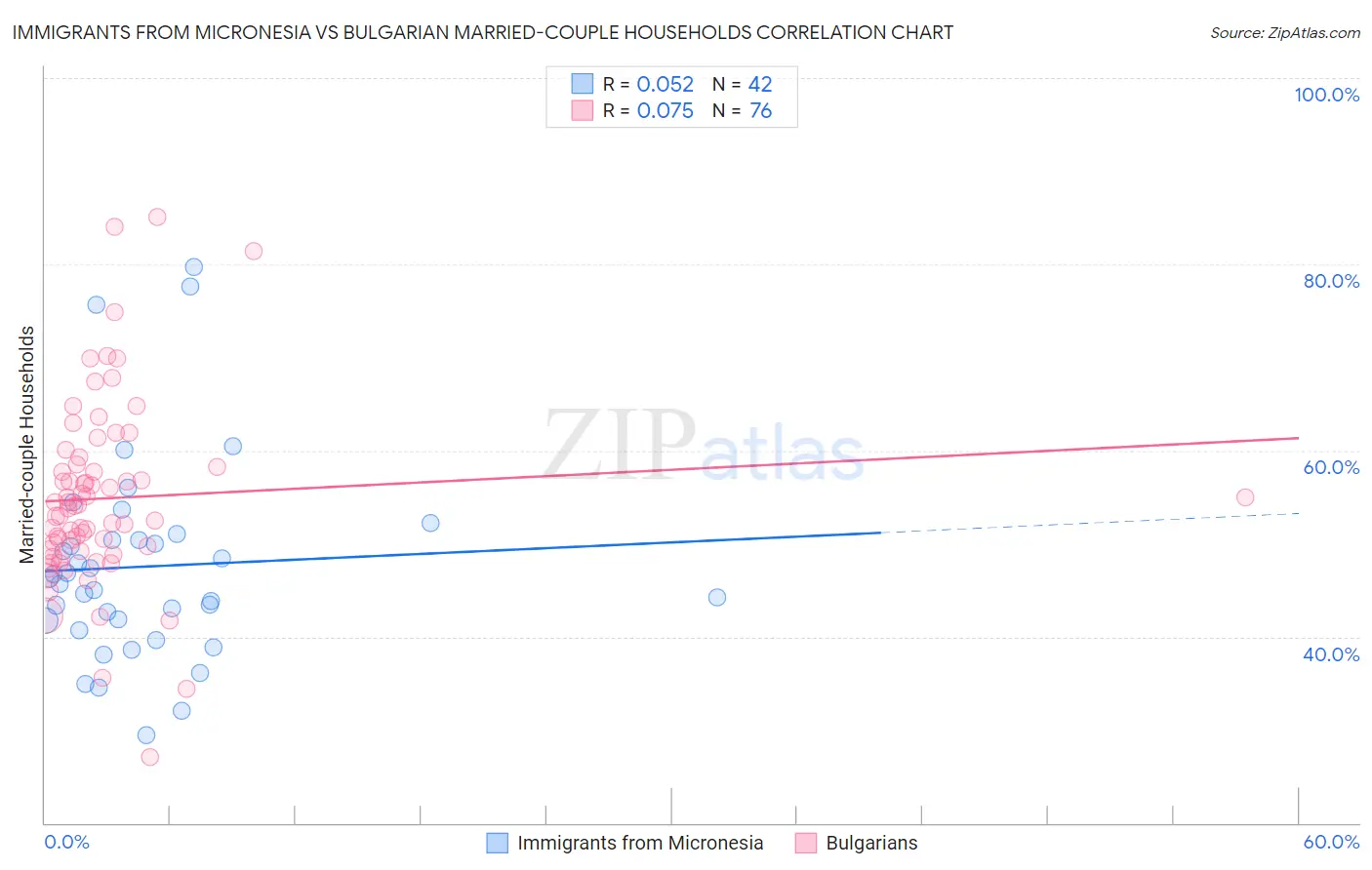 Immigrants from Micronesia vs Bulgarian Married-couple Households