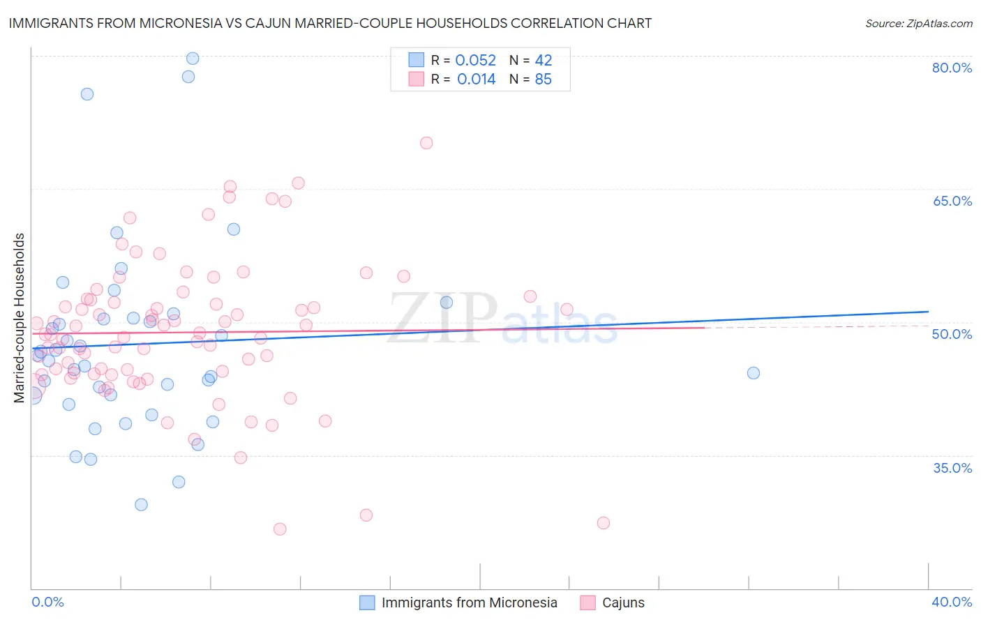 Immigrants from Micronesia vs Cajun Married-couple Households