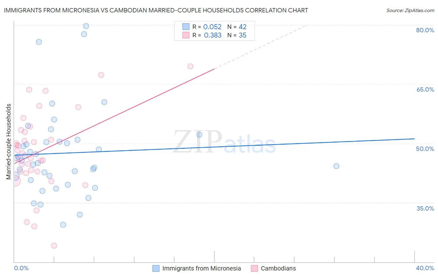 Immigrants from Micronesia vs Cambodian Married-couple Households