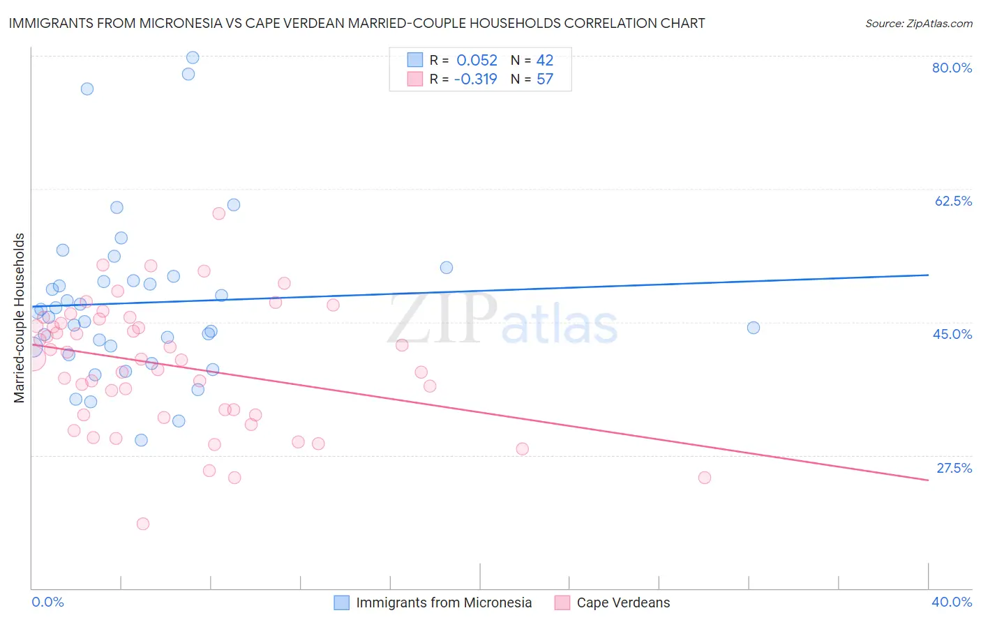 Immigrants from Micronesia vs Cape Verdean Married-couple Households