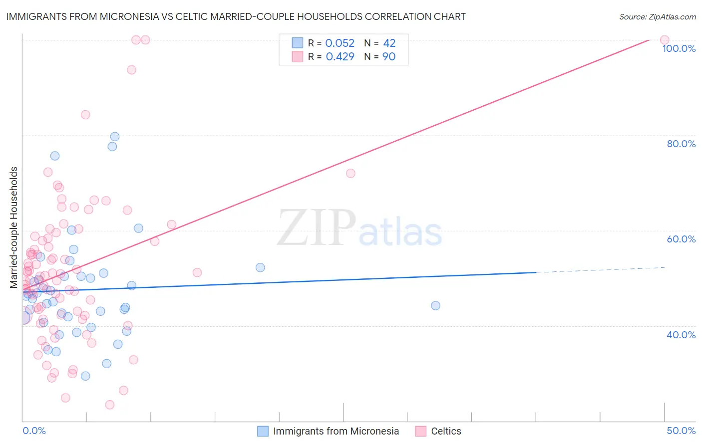 Immigrants from Micronesia vs Celtic Married-couple Households