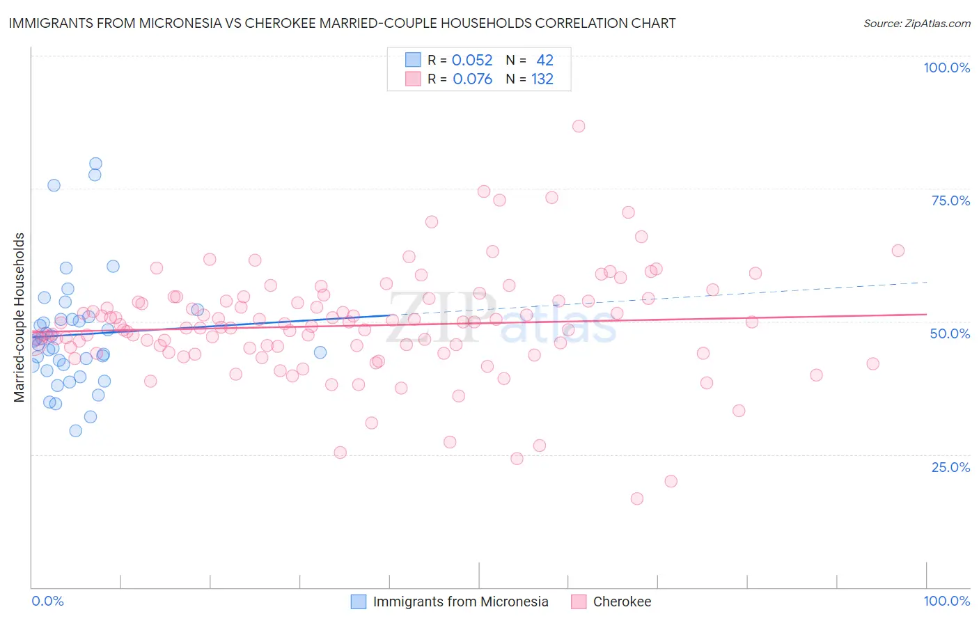 Immigrants from Micronesia vs Cherokee Married-couple Households