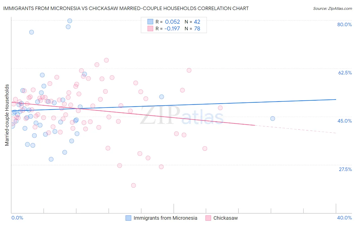 Immigrants from Micronesia vs Chickasaw Married-couple Households