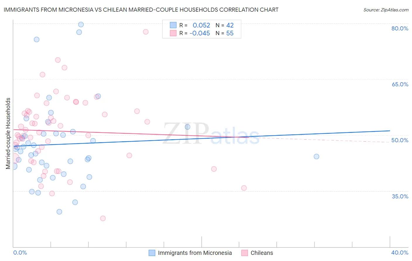 Immigrants from Micronesia vs Chilean Married-couple Households