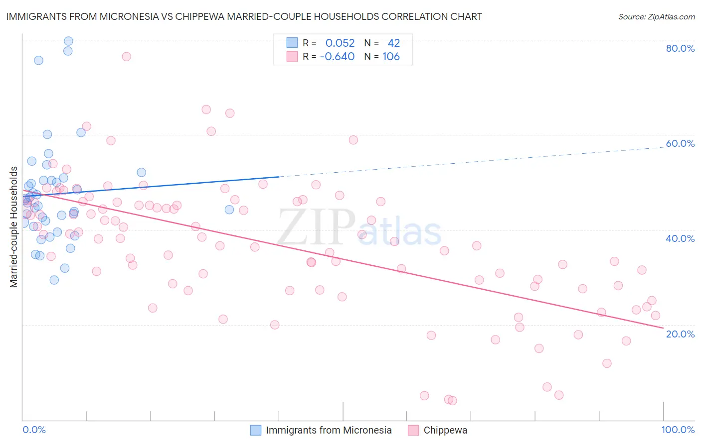 Immigrants from Micronesia vs Chippewa Married-couple Households