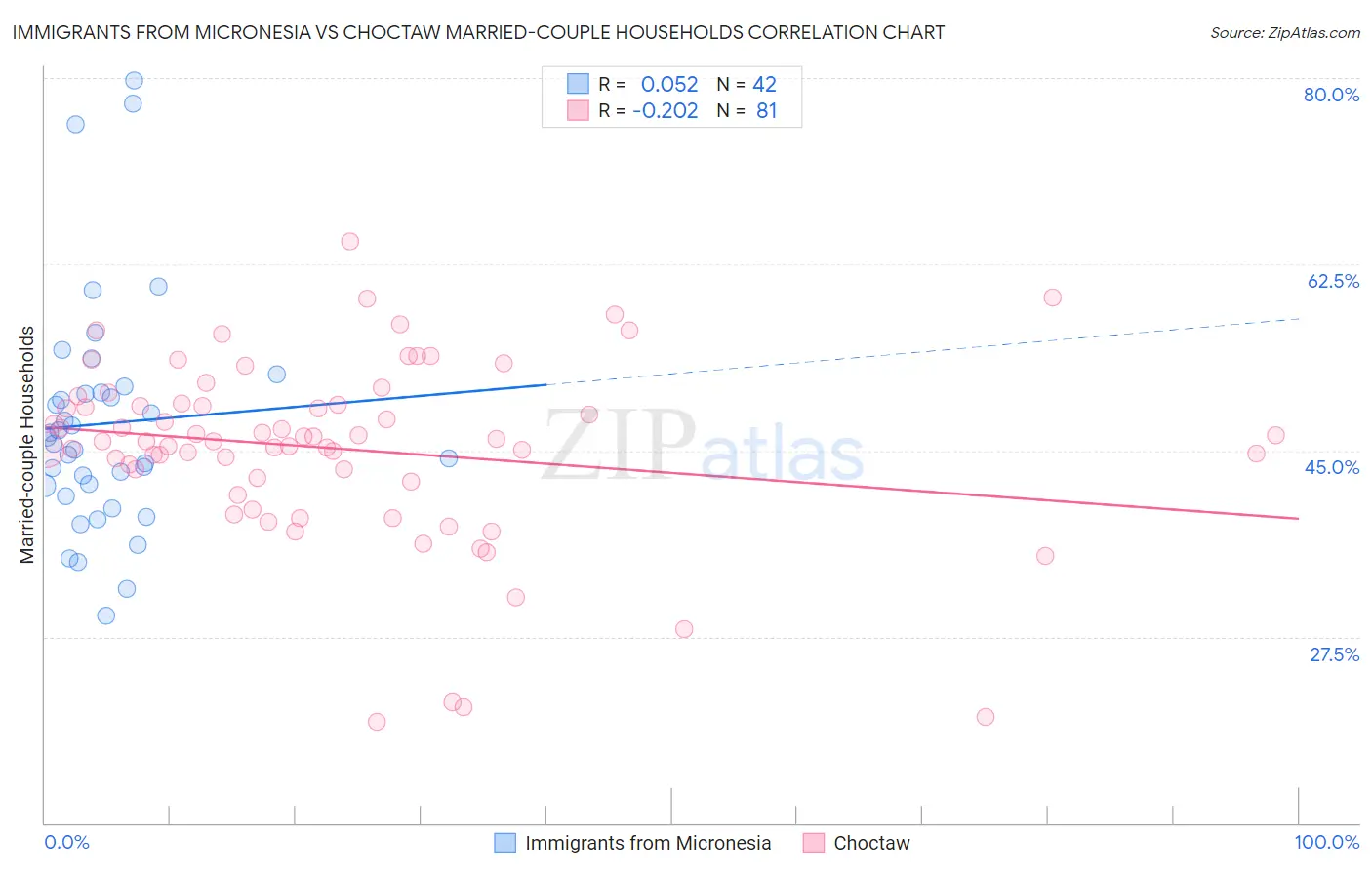 Immigrants from Micronesia vs Choctaw Married-couple Households
