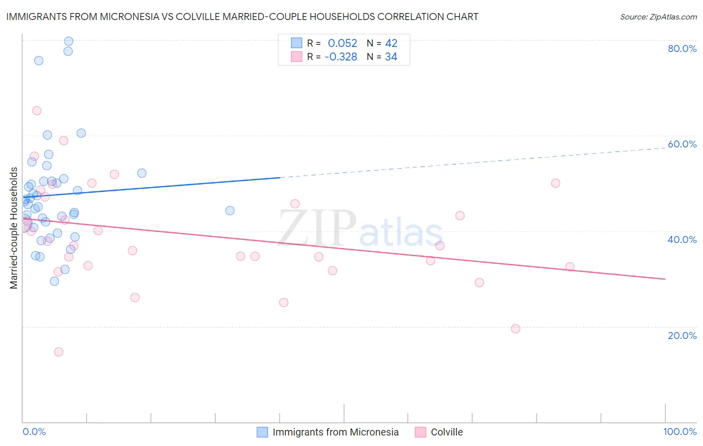 Immigrants from Micronesia vs Colville Married-couple Households