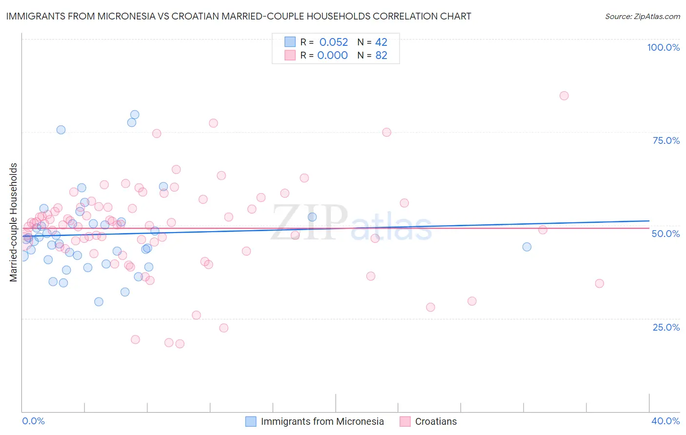 Immigrants from Micronesia vs Croatian Married-couple Households