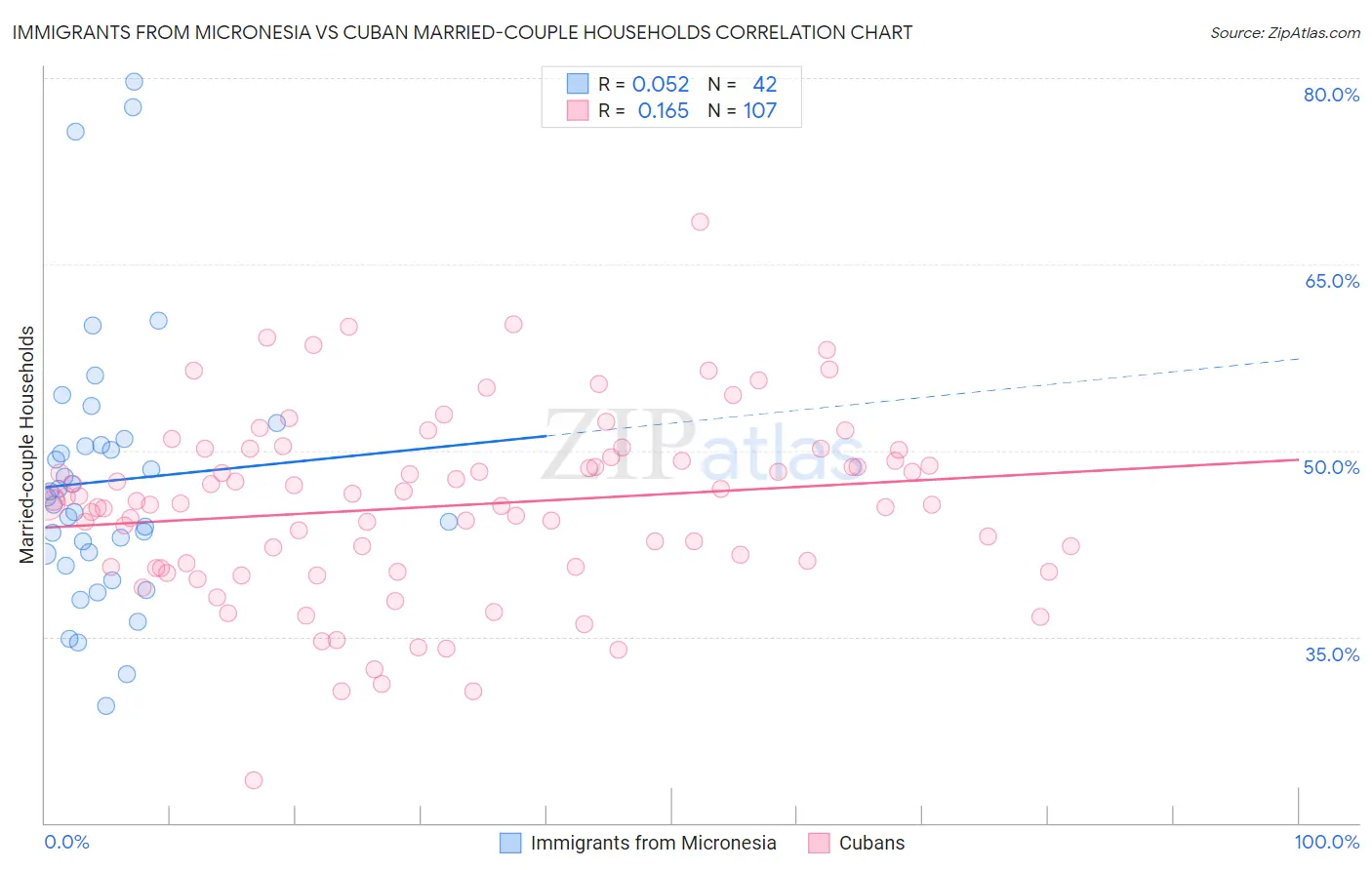Immigrants from Micronesia vs Cuban Married-couple Households