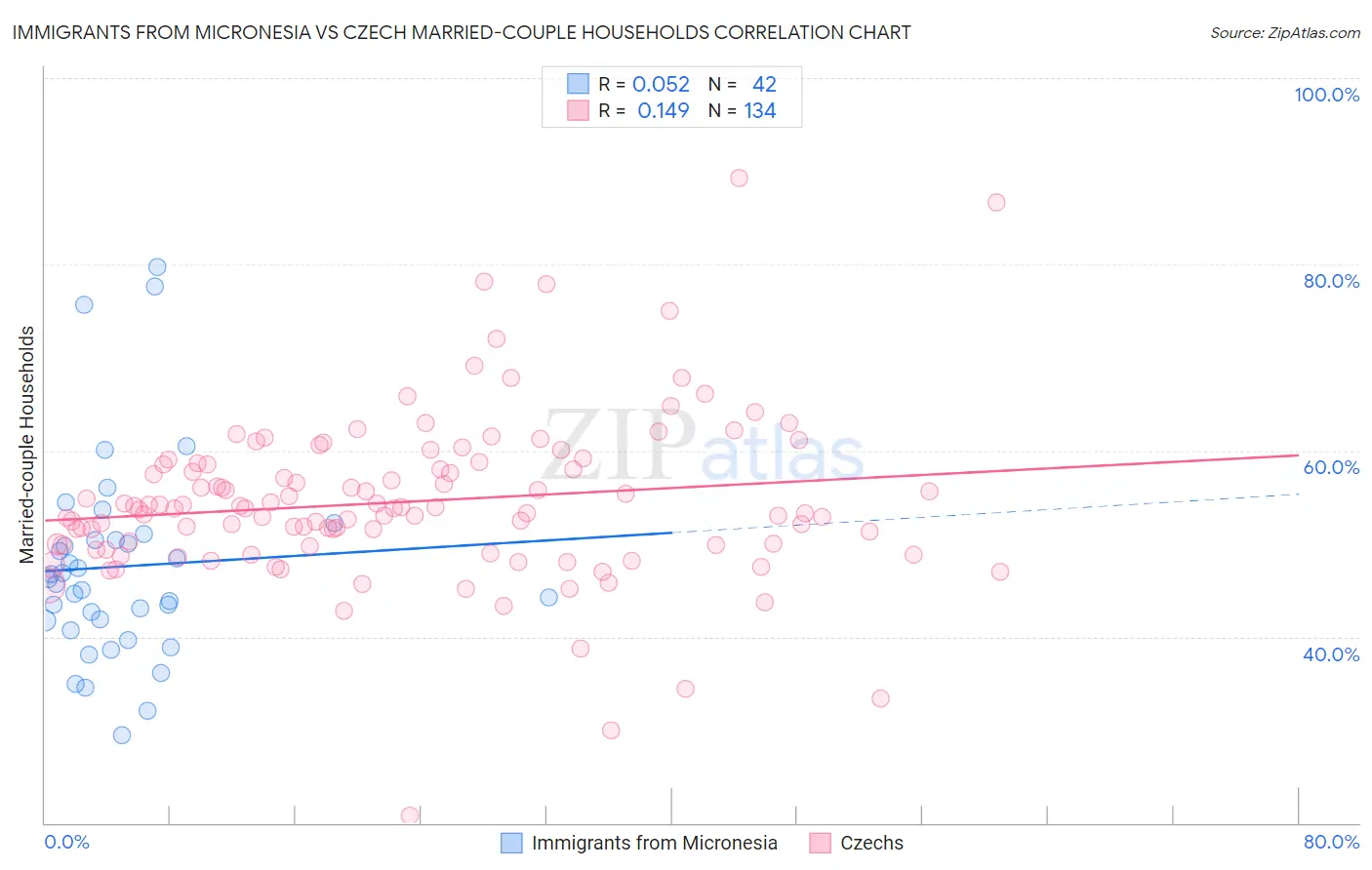 Immigrants from Micronesia vs Czech Married-couple Households