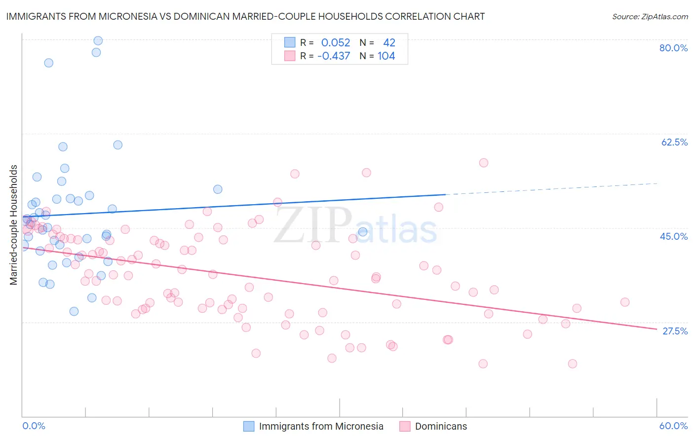 Immigrants from Micronesia vs Dominican Married-couple Households