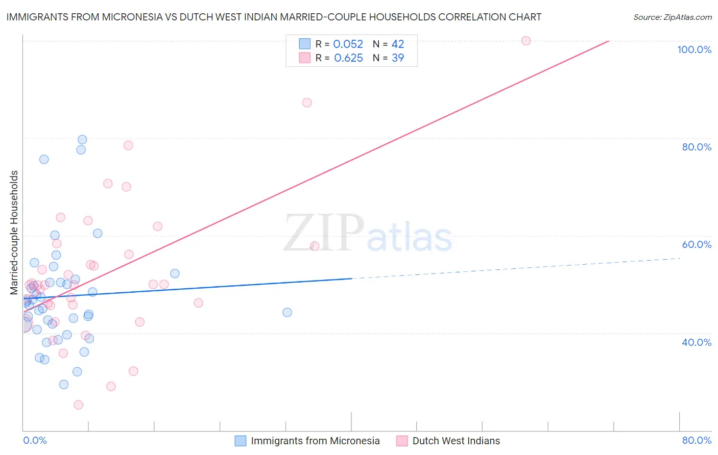 Immigrants from Micronesia vs Dutch West Indian Married-couple Households