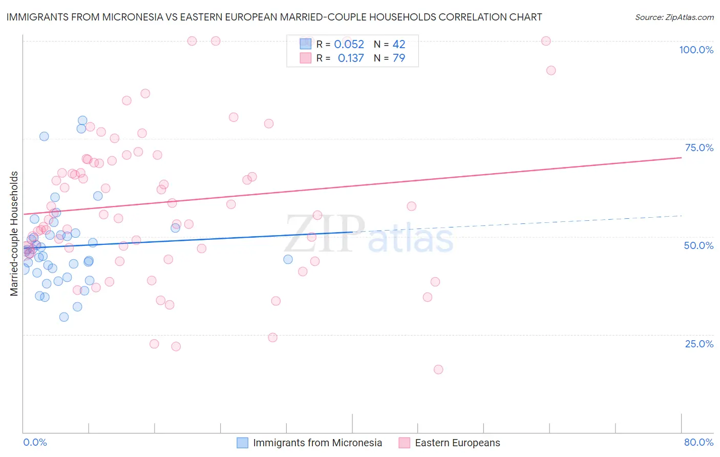 Immigrants from Micronesia vs Eastern European Married-couple Households