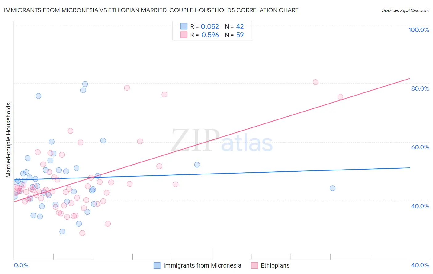 Immigrants from Micronesia vs Ethiopian Married-couple Households