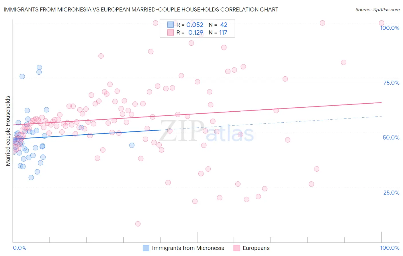 Immigrants from Micronesia vs European Married-couple Households