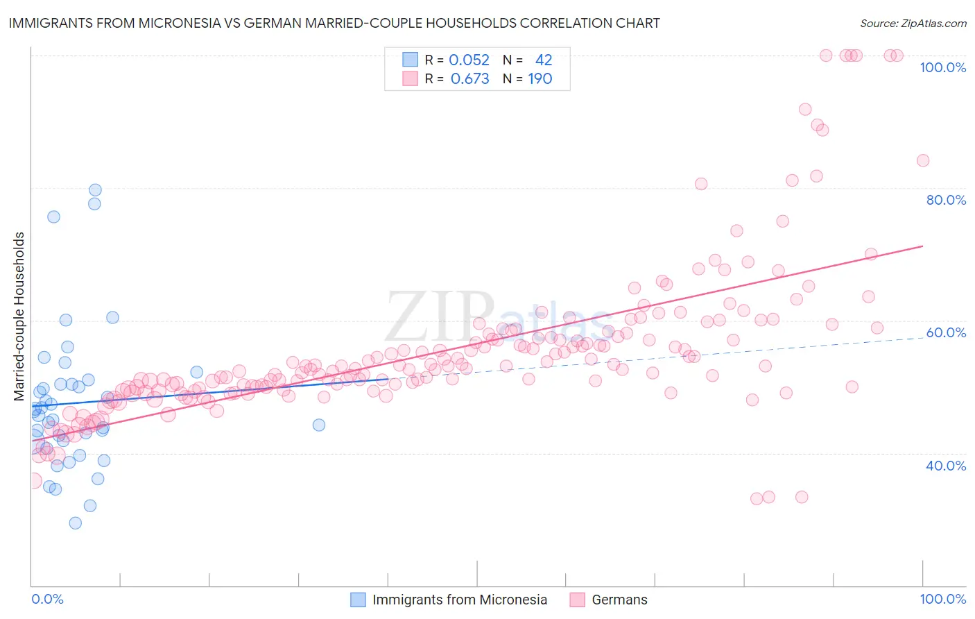 Immigrants from Micronesia vs German Married-couple Households