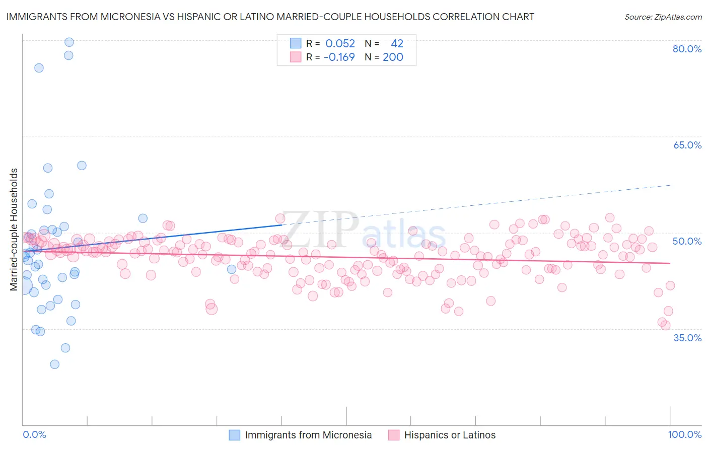 Immigrants from Micronesia vs Hispanic or Latino Married-couple Households