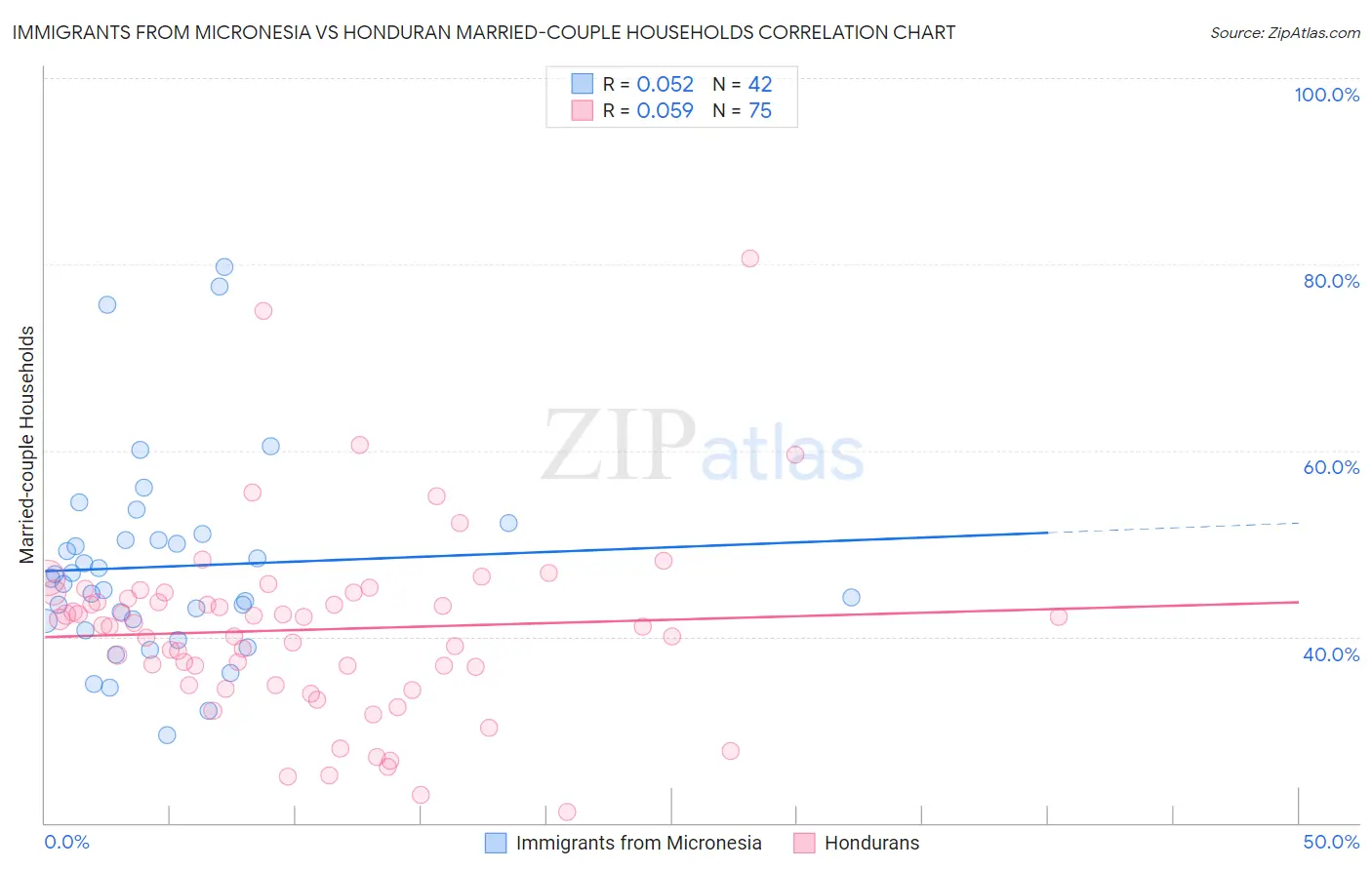 Immigrants from Micronesia vs Honduran Married-couple Households
