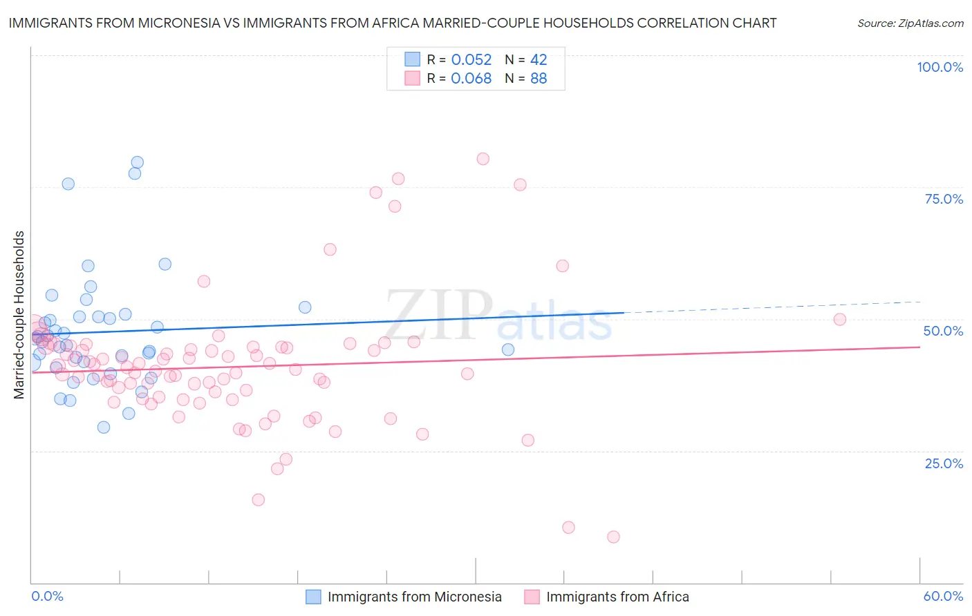 Immigrants from Micronesia vs Immigrants from Africa Married-couple Households