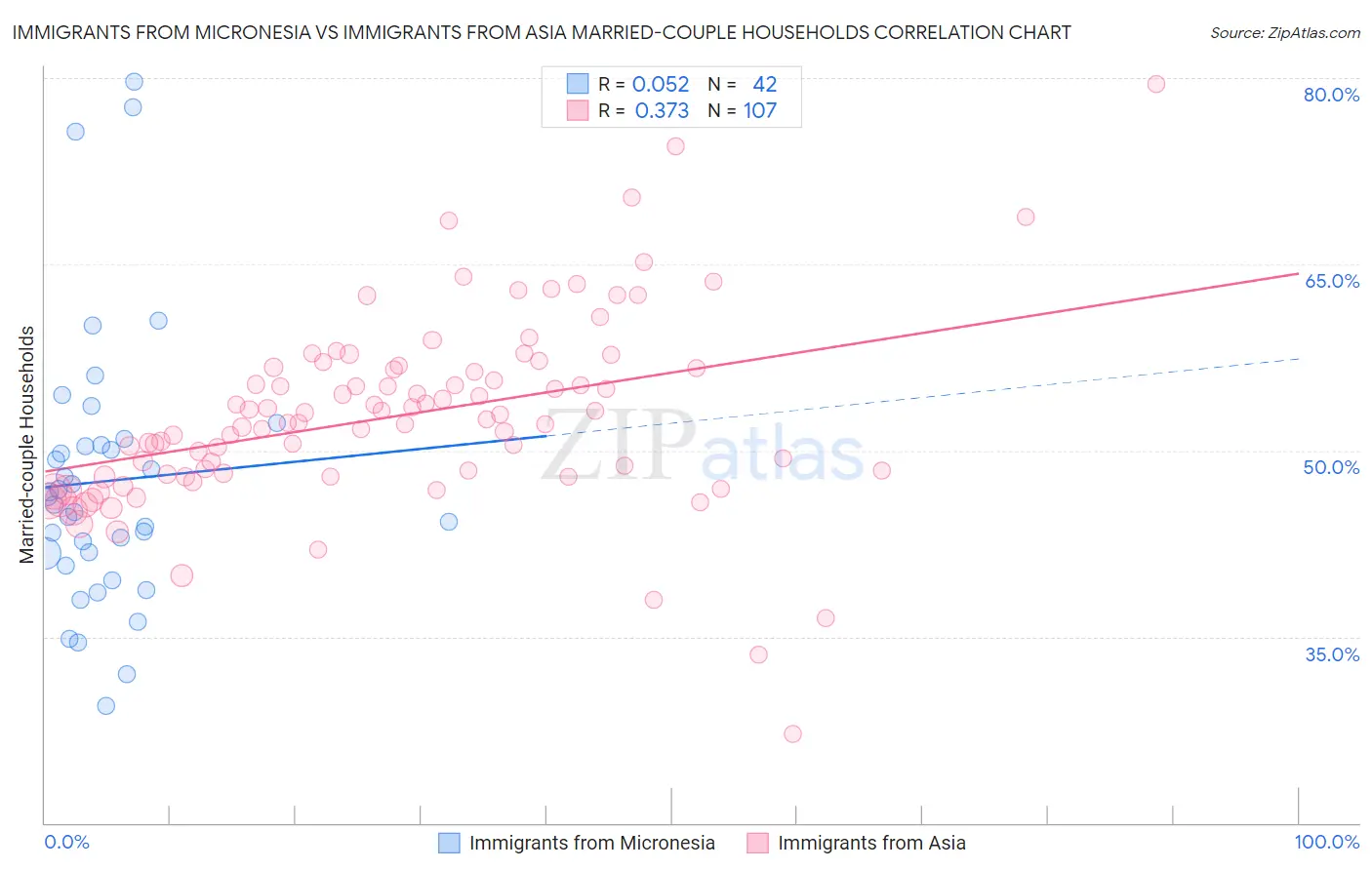 Immigrants from Micronesia vs Immigrants from Asia Married-couple Households
