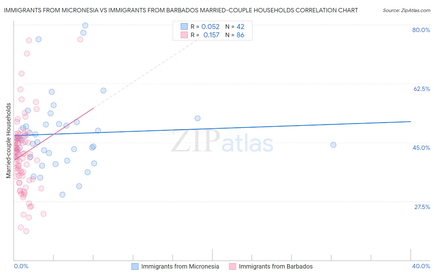 Immigrants from Micronesia vs Immigrants from Barbados Married-couple Households