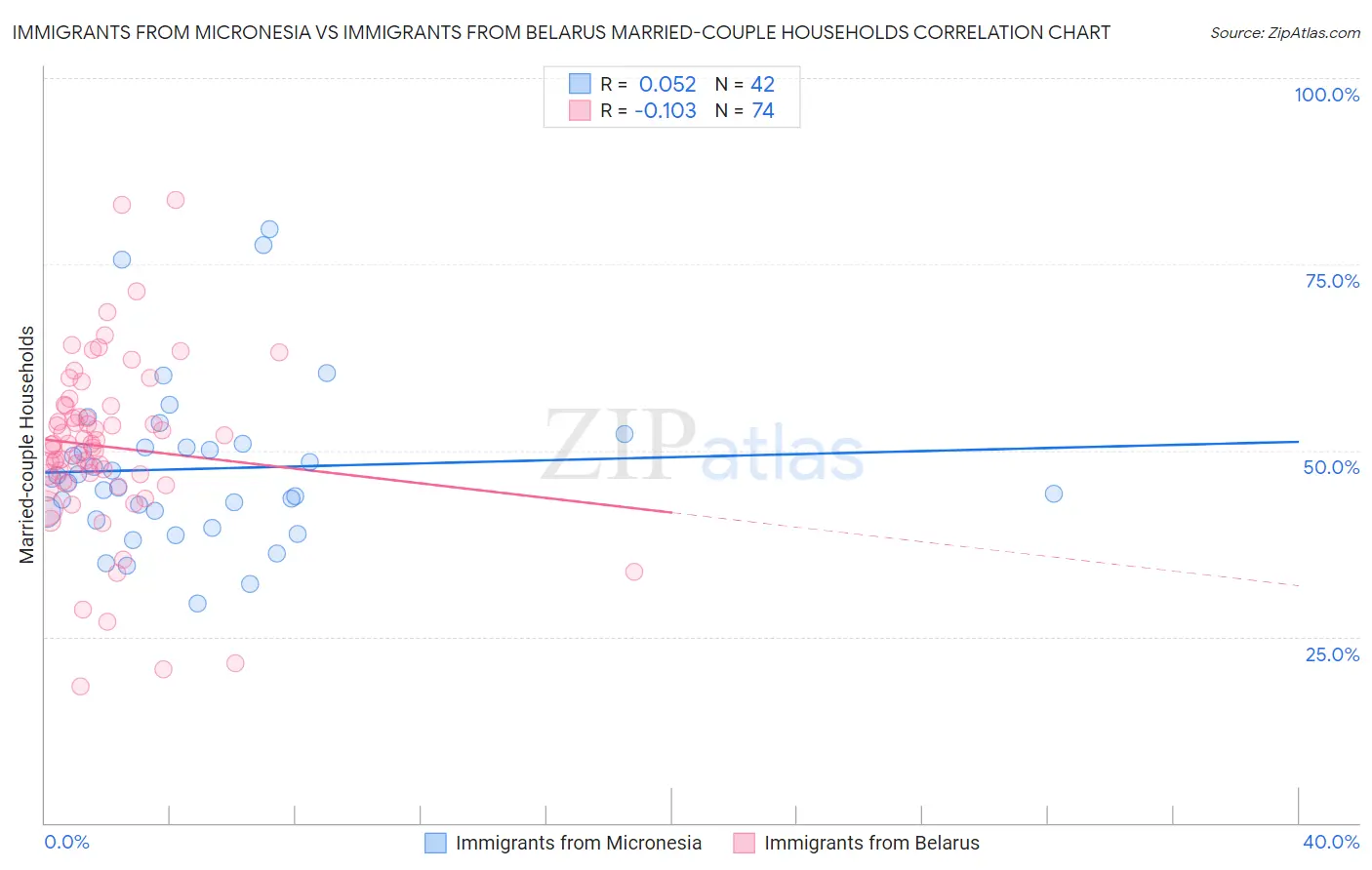 Immigrants from Micronesia vs Immigrants from Belarus Married-couple Households