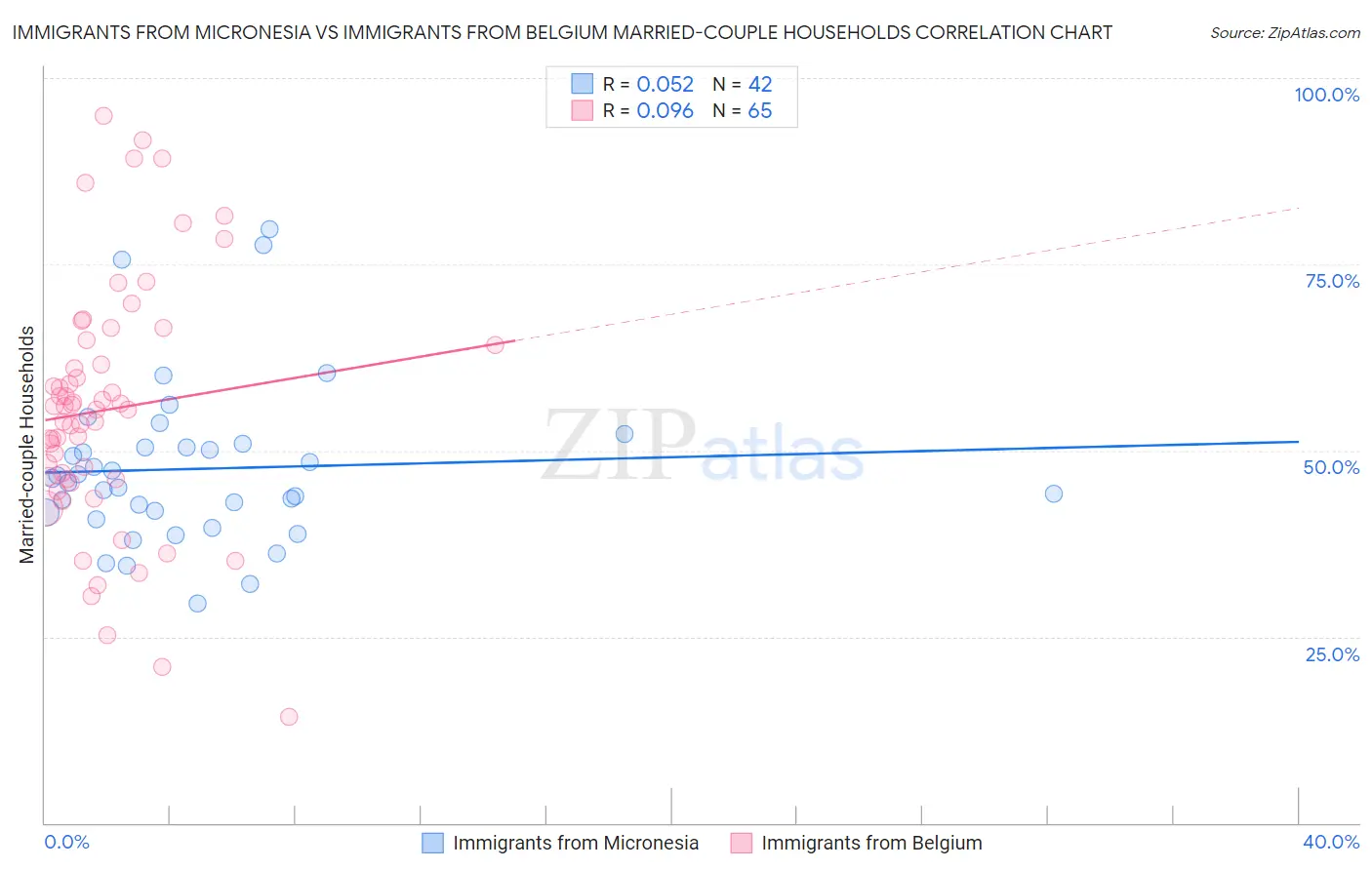 Immigrants from Micronesia vs Immigrants from Belgium Married-couple Households