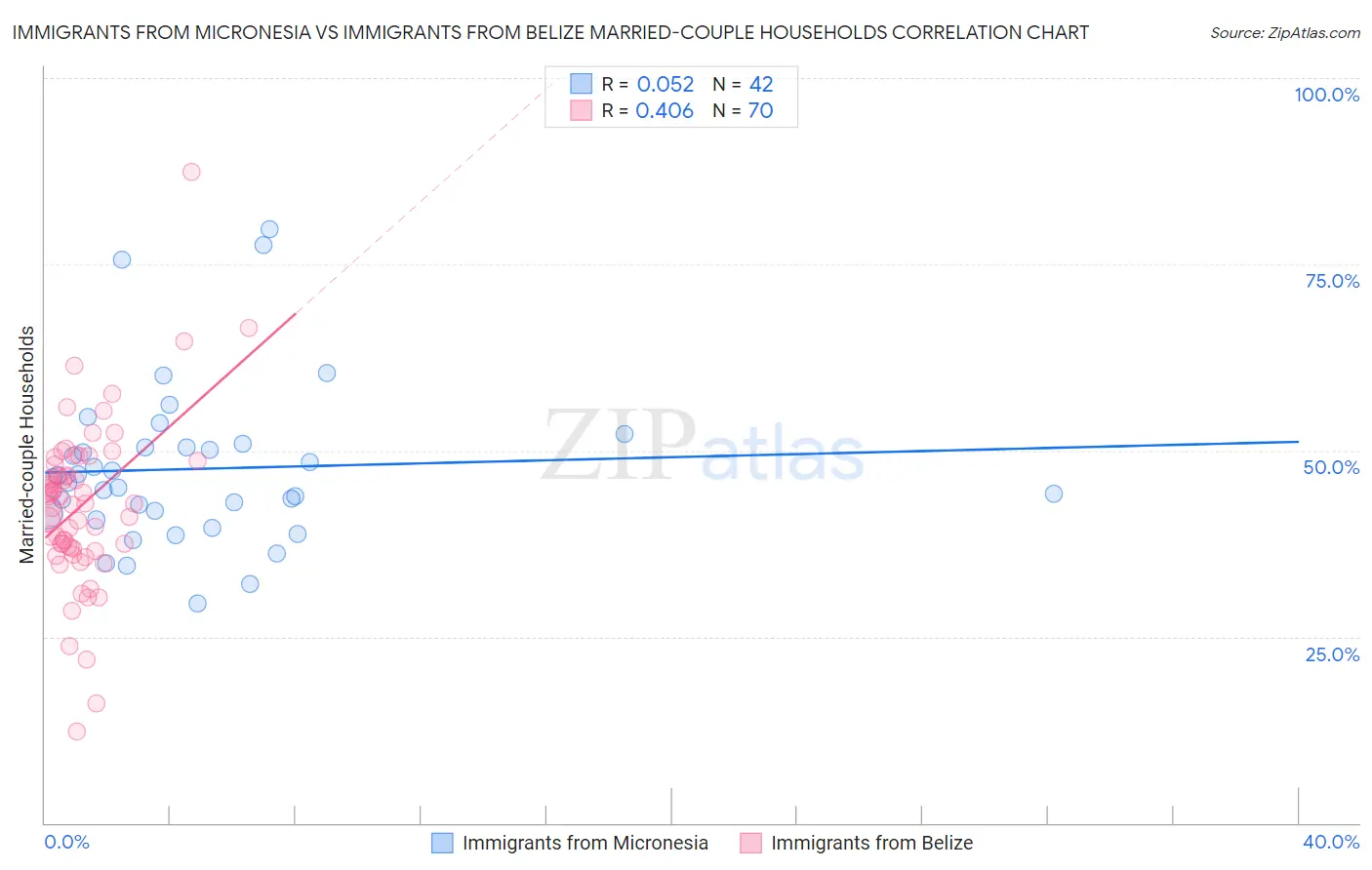 Immigrants from Micronesia vs Immigrants from Belize Married-couple Households