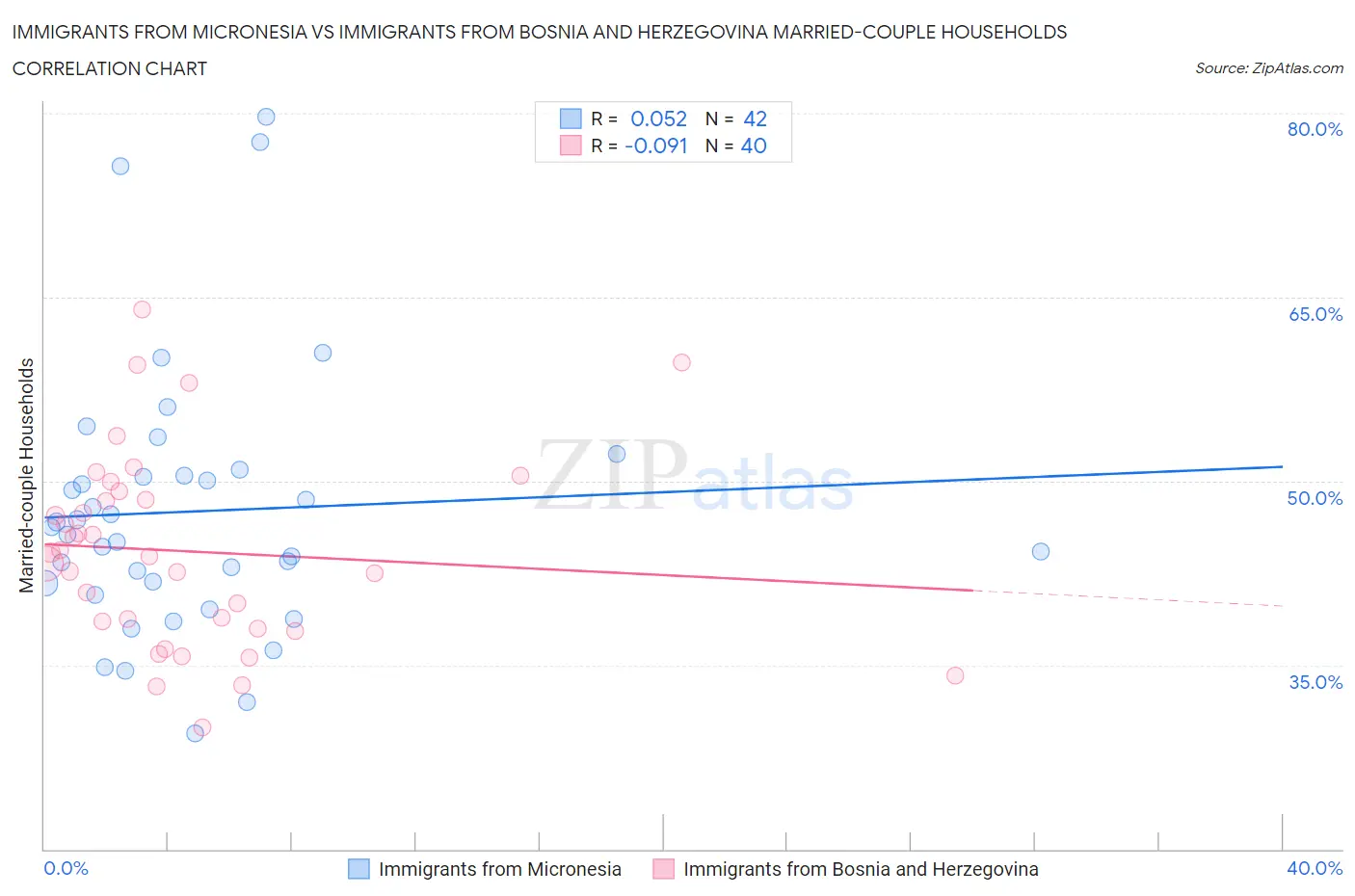 Immigrants from Micronesia vs Immigrants from Bosnia and Herzegovina Married-couple Households