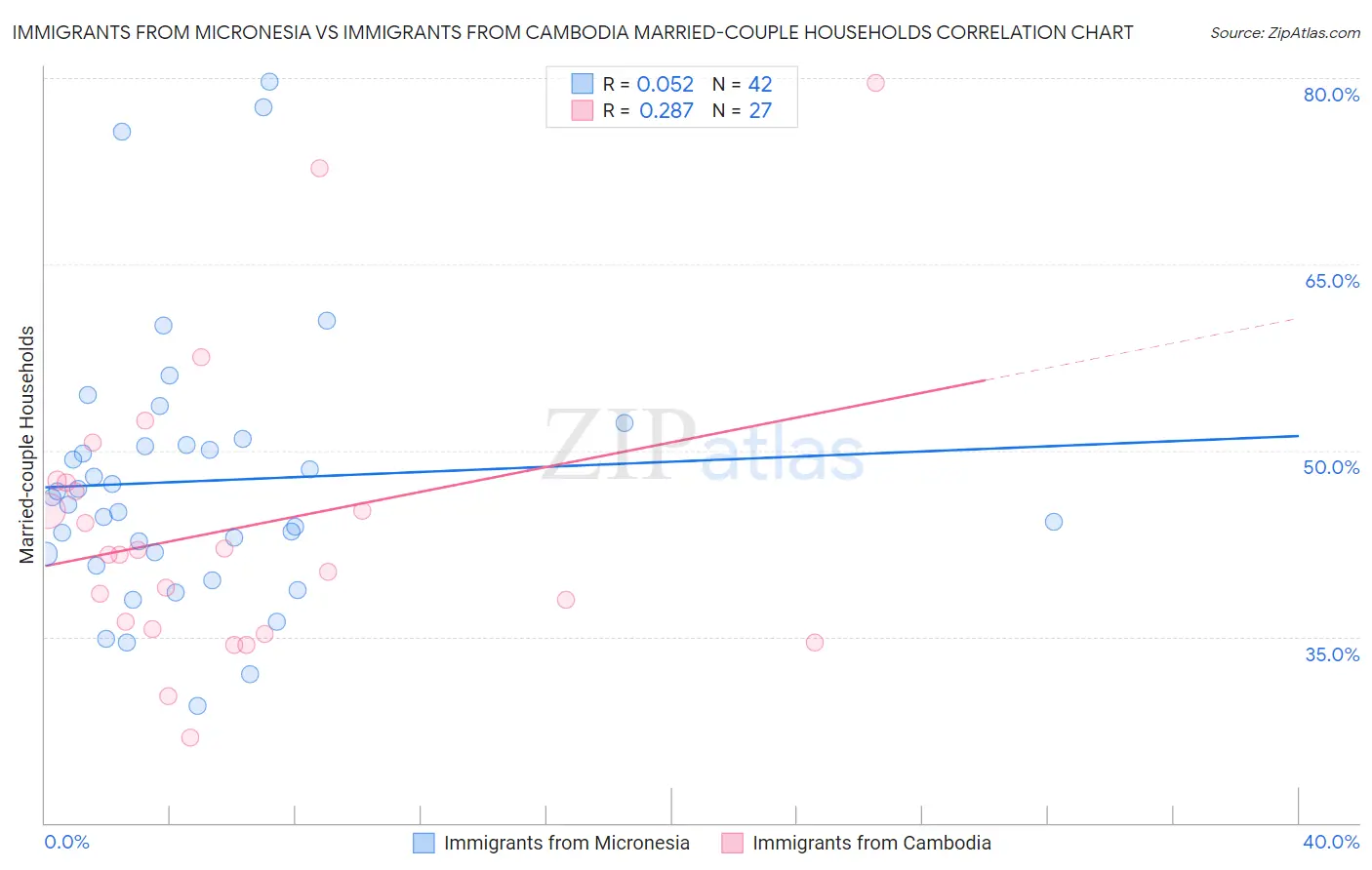 Immigrants from Micronesia vs Immigrants from Cambodia Married-couple Households