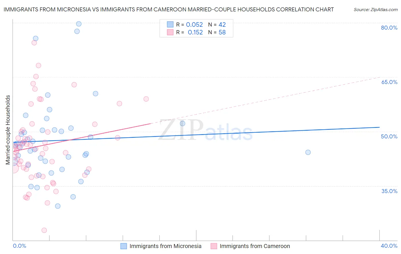 Immigrants from Micronesia vs Immigrants from Cameroon Married-couple Households