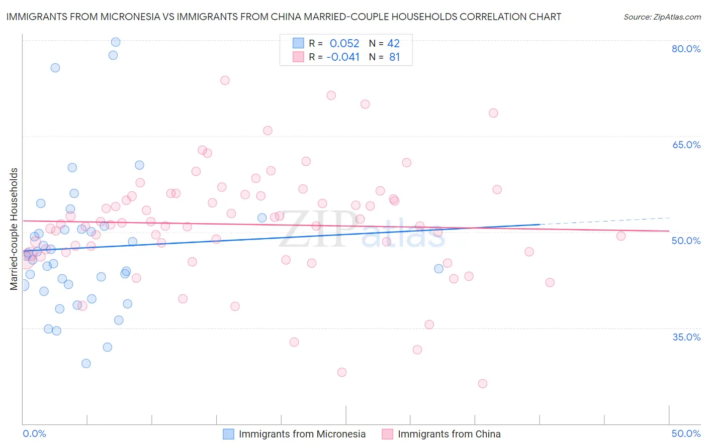 Immigrants from Micronesia vs Immigrants from China Married-couple Households