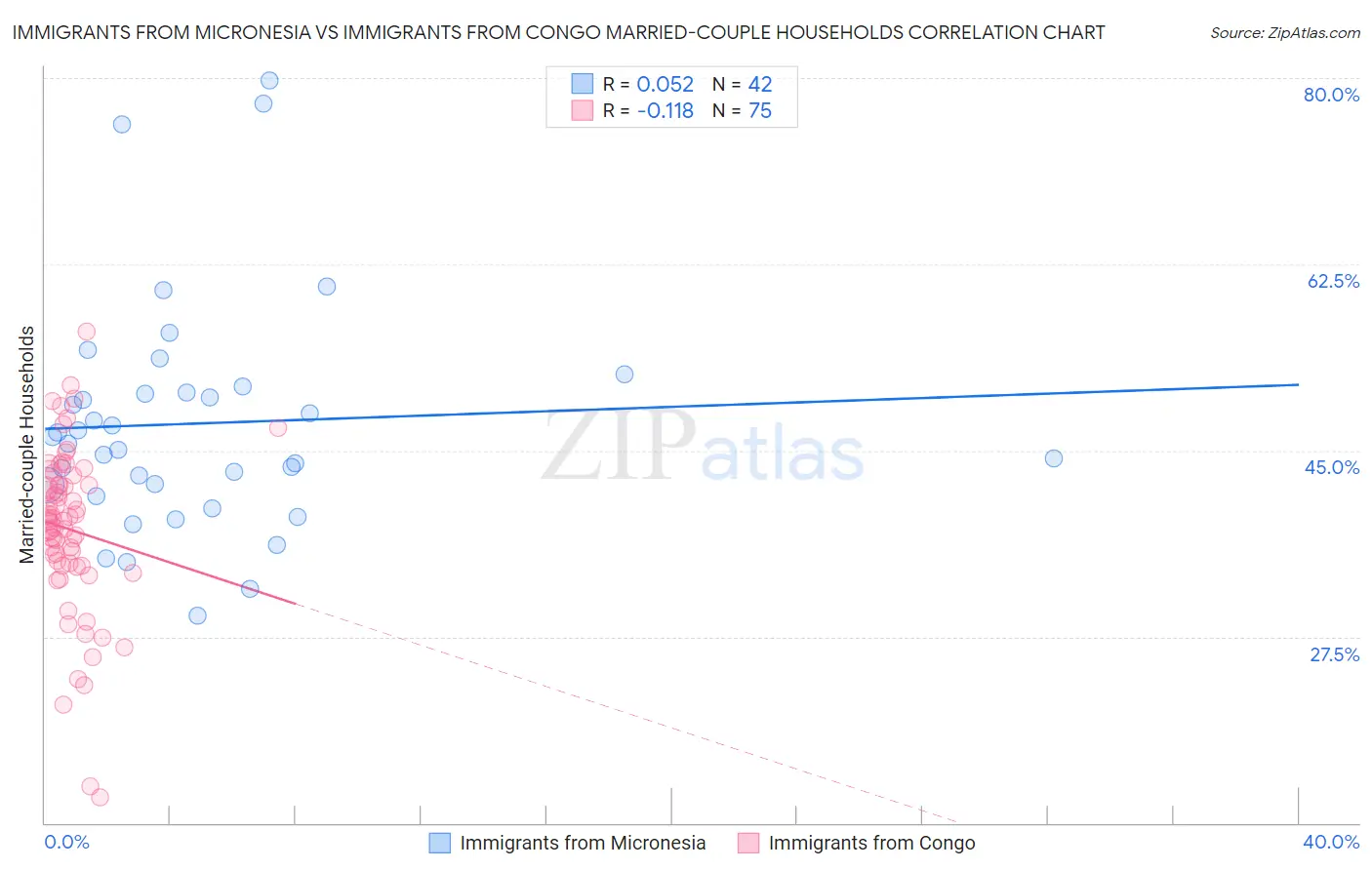 Immigrants from Micronesia vs Immigrants from Congo Married-couple Households