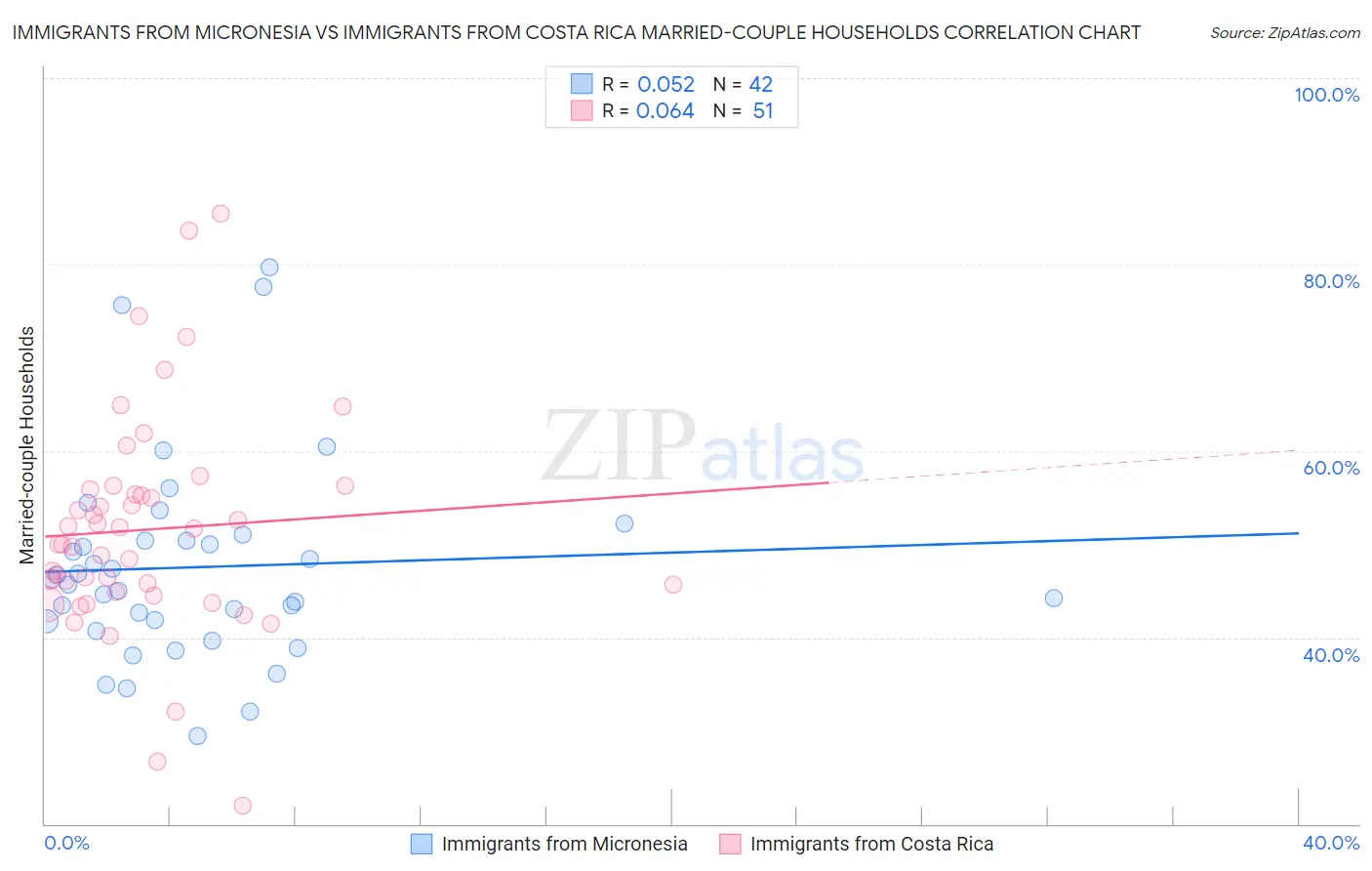 Immigrants from Micronesia vs Immigrants from Costa Rica Married-couple Households