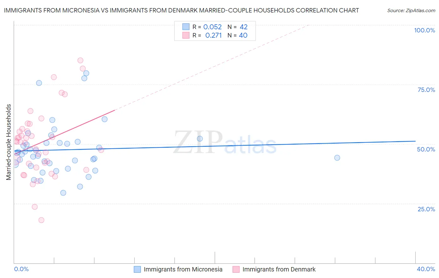 Immigrants from Micronesia vs Immigrants from Denmark Married-couple Households