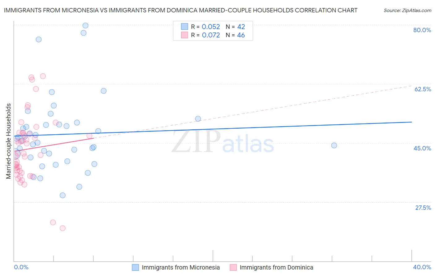 Immigrants from Micronesia vs Immigrants from Dominica Married-couple Households