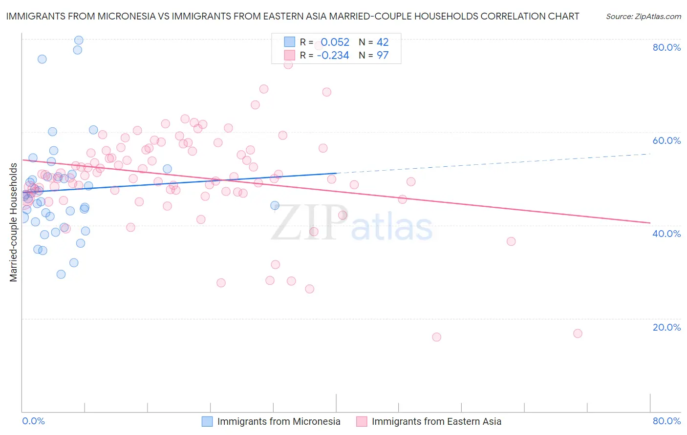 Immigrants from Micronesia vs Immigrants from Eastern Asia Married-couple Households