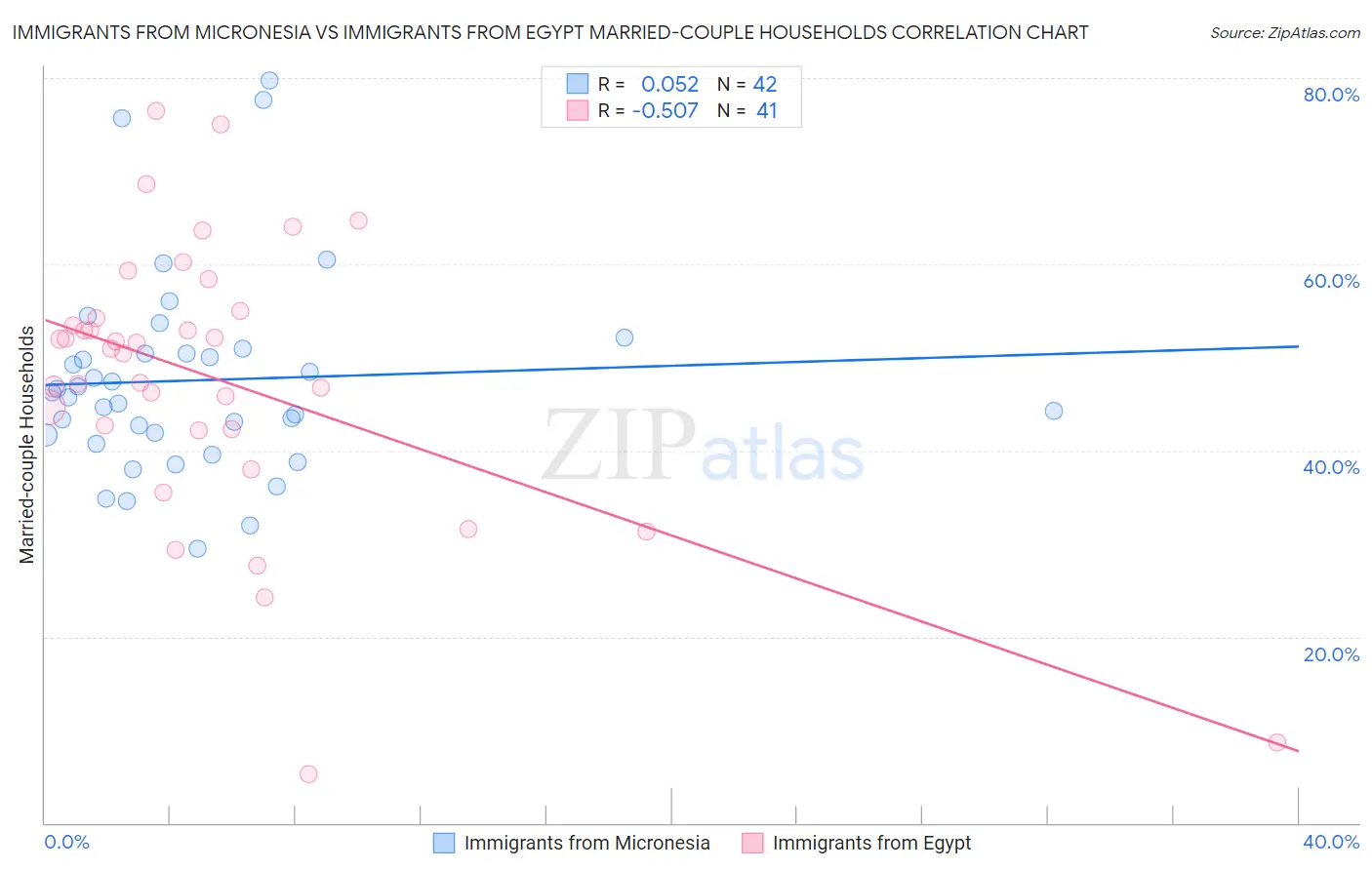 Immigrants from Micronesia vs Immigrants from Egypt Married-couple Households