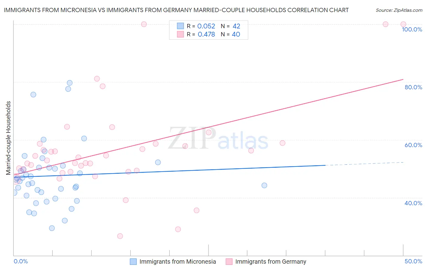 Immigrants from Micronesia vs Immigrants from Germany Married-couple Households