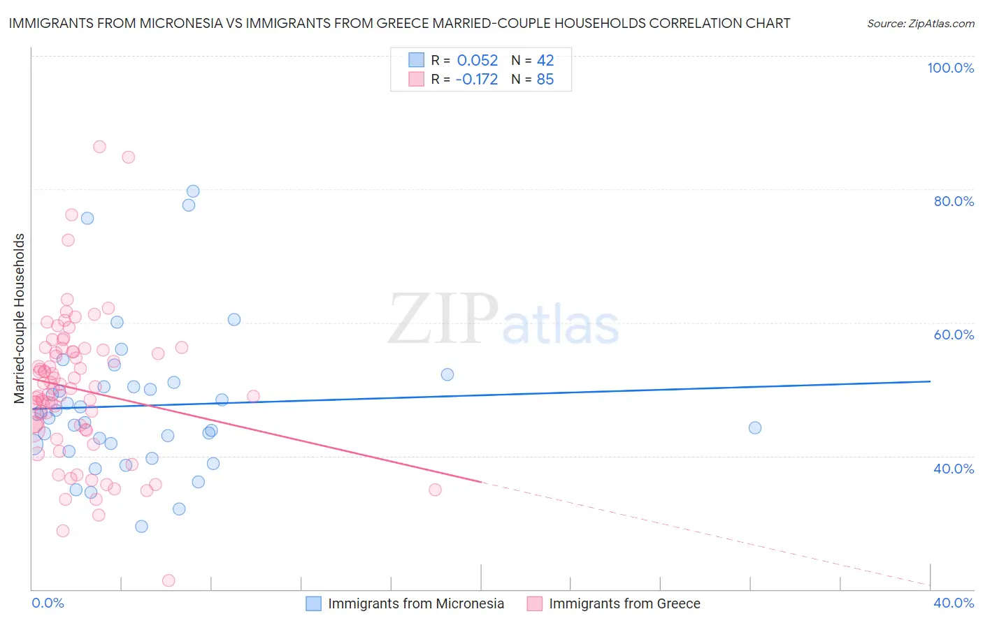Immigrants from Micronesia vs Immigrants from Greece Married-couple Households