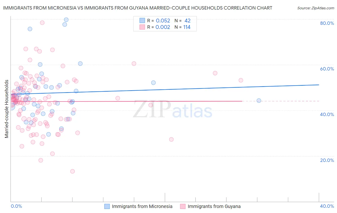 Immigrants from Micronesia vs Immigrants from Guyana Married-couple Households