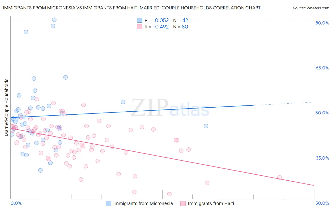 Immigrants from Micronesia vs Immigrants from Haiti Married-couple Households